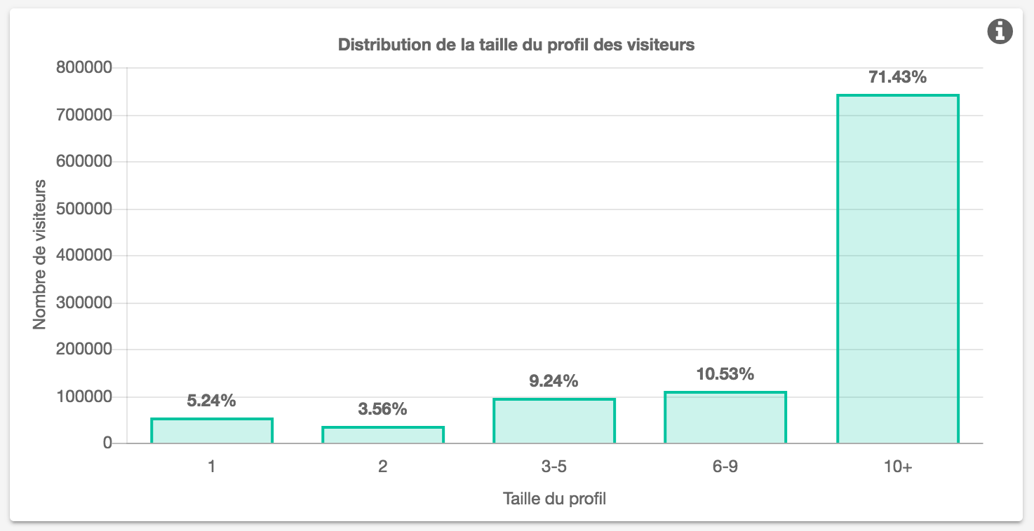 distribution-des-profils-dashboard-mediego