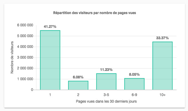 distribution-taille-du-profil-visiteurs