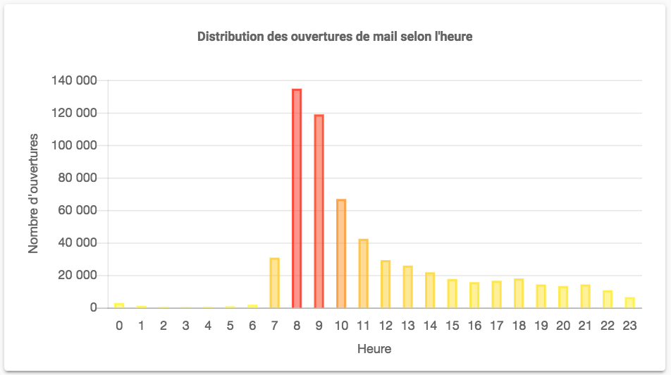 distribution des ouvertures selon heure