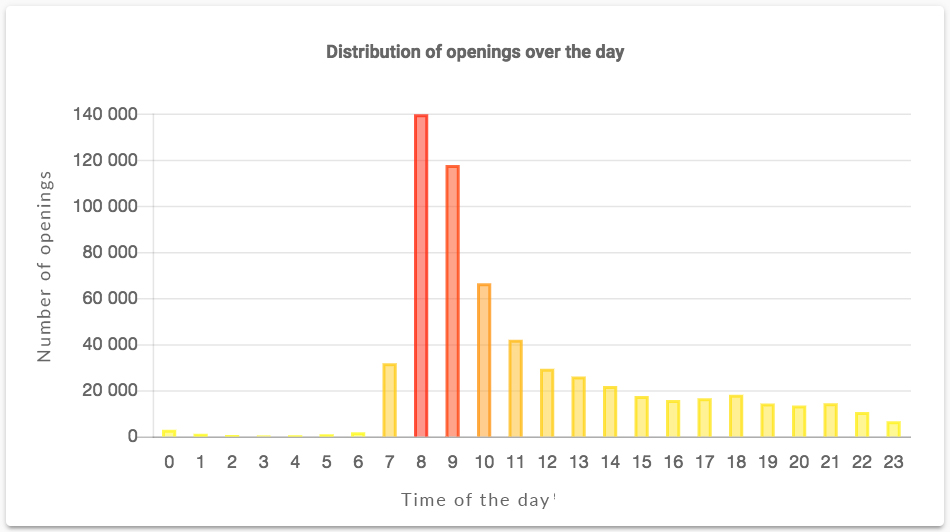 emailing-distribution-of-openings-over-the-day-2