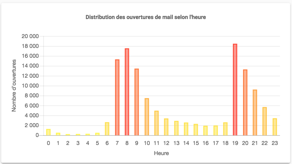 étape deux ab test et distribution des ouvertures selon heure