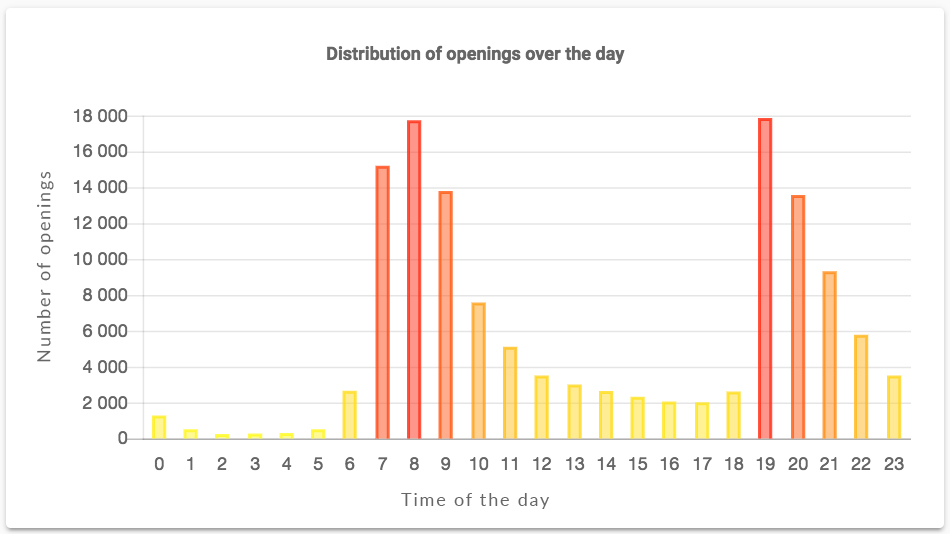 newsletter-distribution-of-openings-over-the-day