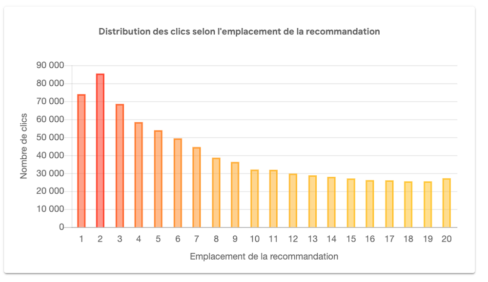 distibutions-des-clics-newsletter-personnalisée