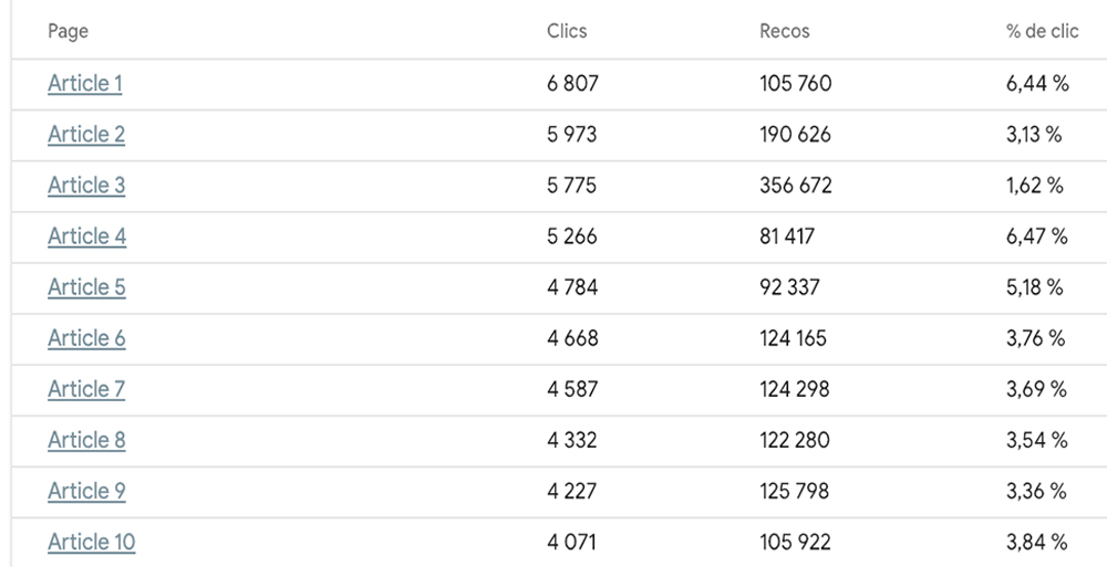 statistiques-par-pages-recommandées-newsletter-personnalisee