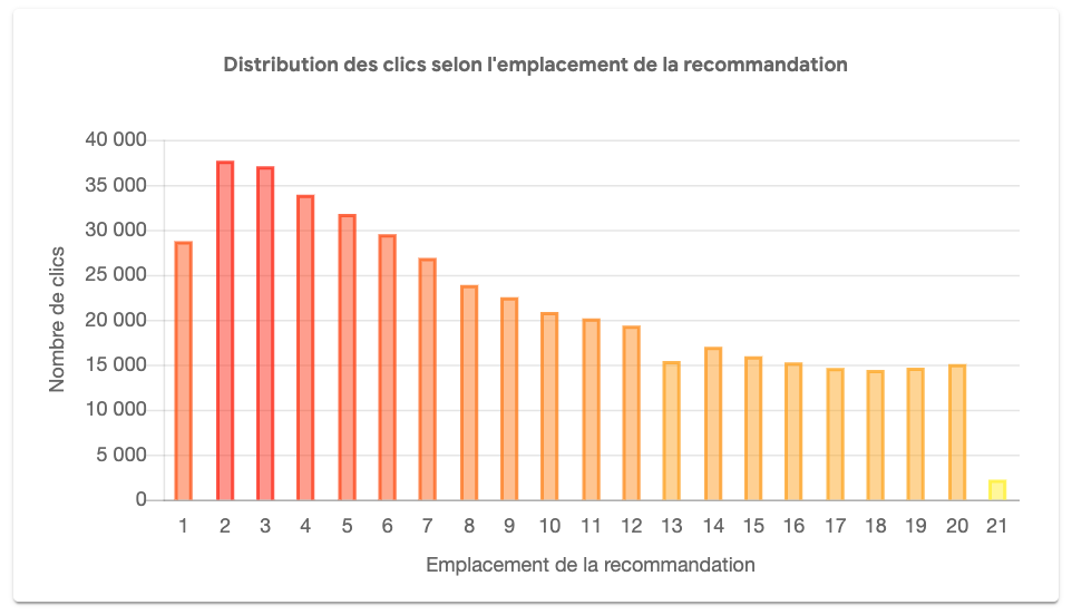 KPI-emailing-clic-par-emplacement-Dashboard-Mediego