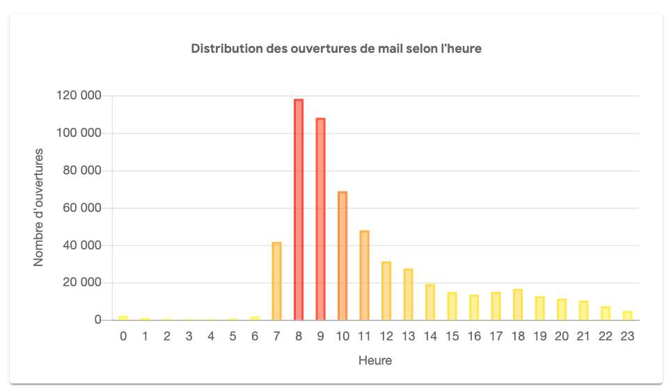 KPI-emailing-distribution-ouverture-selon-heure-de-la-journée