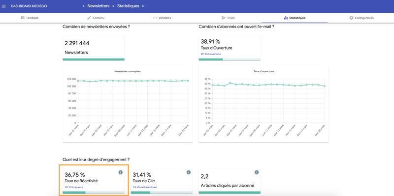 KPI-emailing-tx-réactivité-dashboard-Mediego